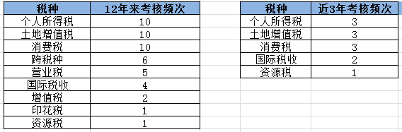 【大數據分析】2020注會稅法科目整體考試情況分析