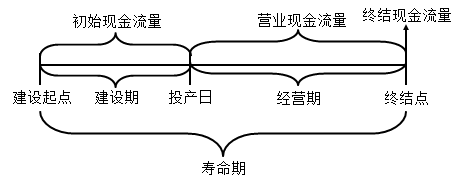 知識(shí)點(diǎn)：初級(jí)《審計(jì)專(zhuān)業(yè)相關(guān)知識(shí)》項(xiàng)目投資決策（第四節(jié)）