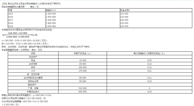 【免費試學】劉芳蕊講財務管理資金習性預測法