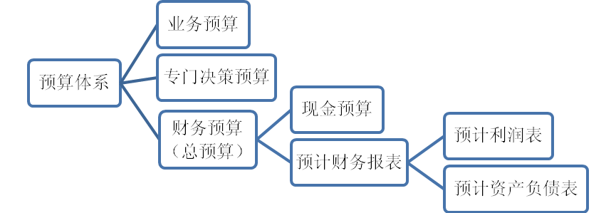 預(yù)算體系概述