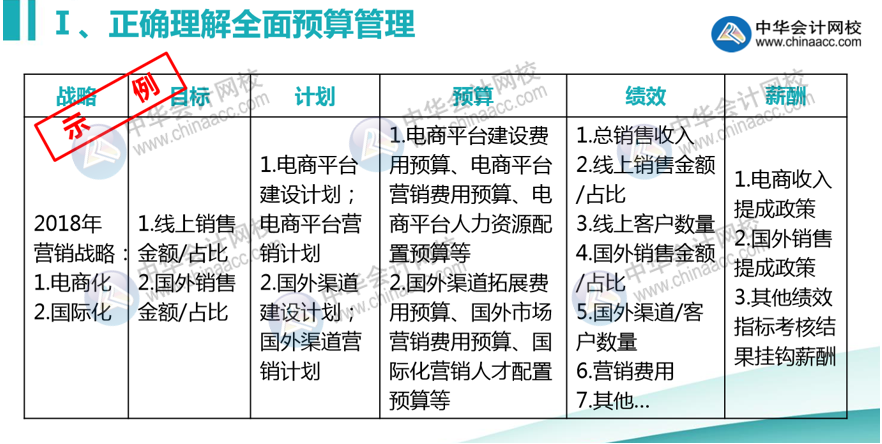 正保會(huì)計(jì)網(wǎng)校