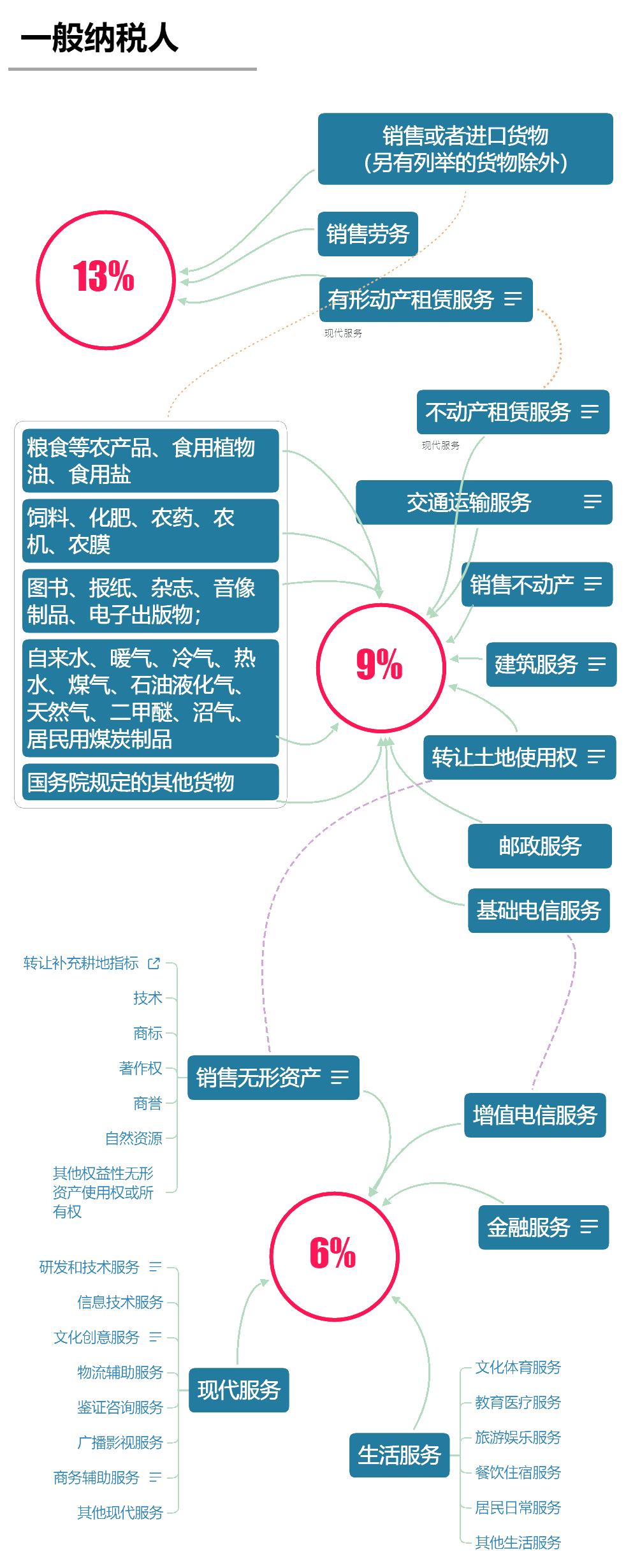 2020年最新增值稅稅率表！