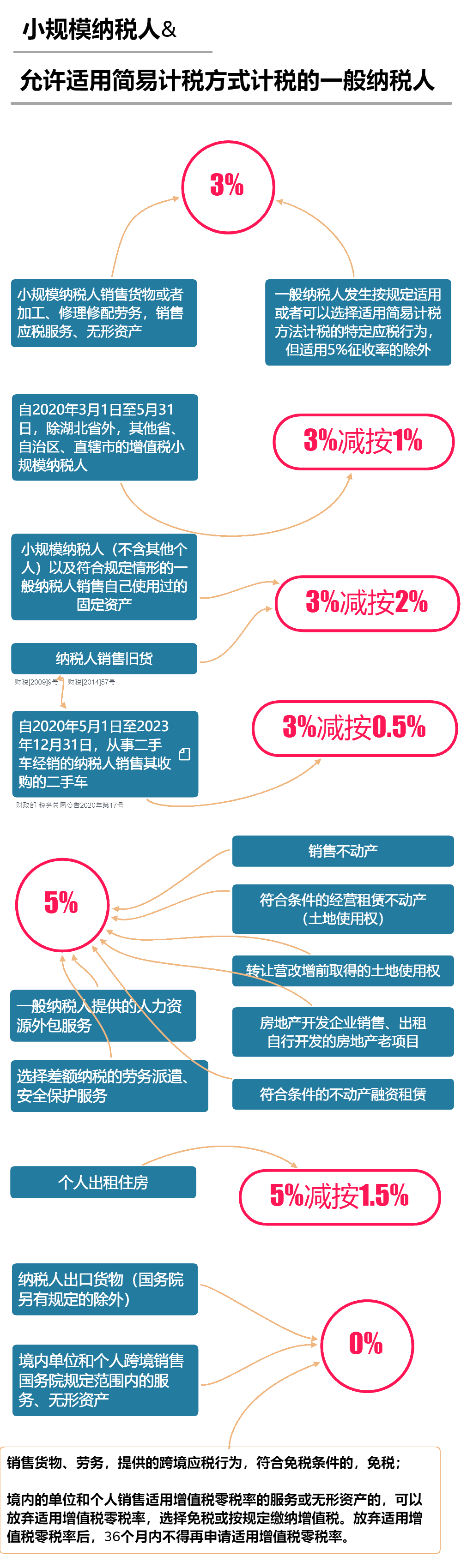 2020年最新增值稅稅率表！