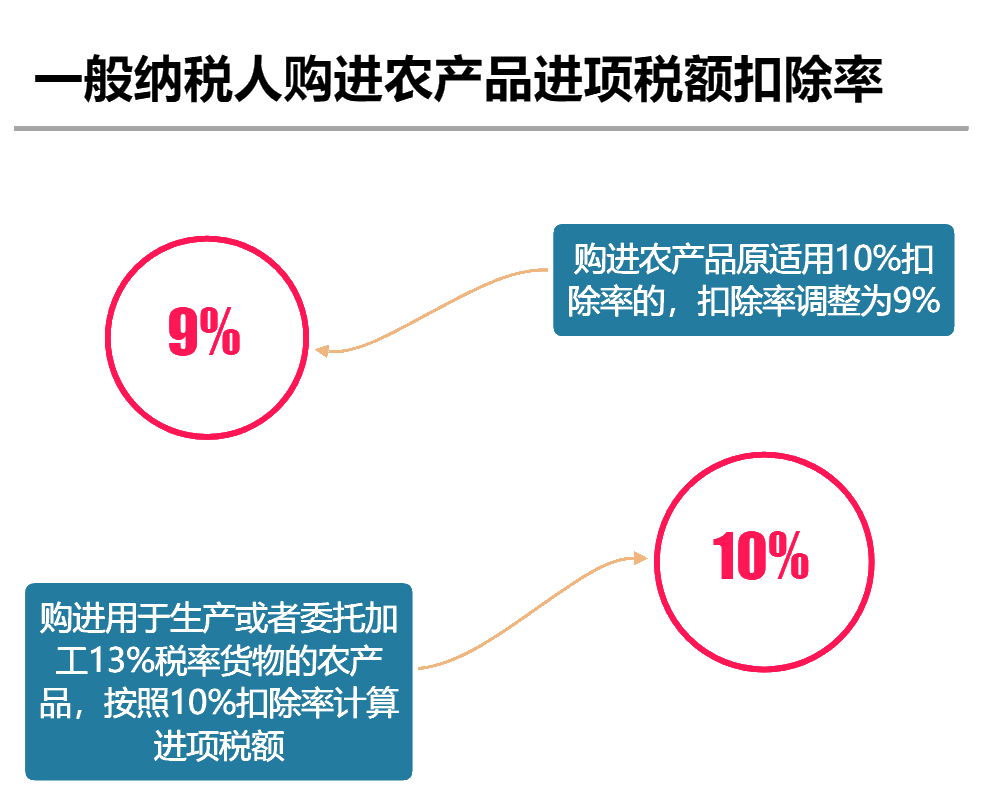 2020年最新增值稅稅率表！