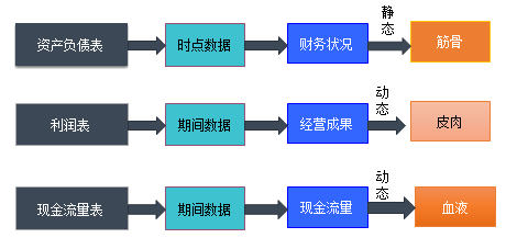 財務(wù)報表三張主表及附注的整體編制思路