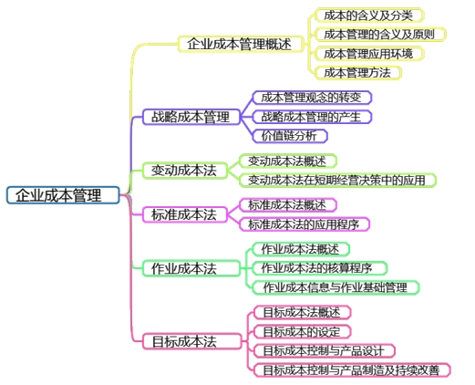 高會備考第六章：教材變動、分值重點(diǎn)、思維導(dǎo)圖齊全了