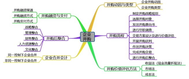 高會備考第七章：教材變動、分值重點(diǎn)、思維導(dǎo)圖齊全了