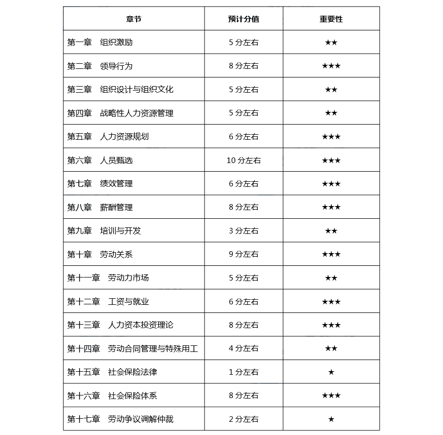 中級經(jīng)濟師《人力》重要章節(jié)+預計分值