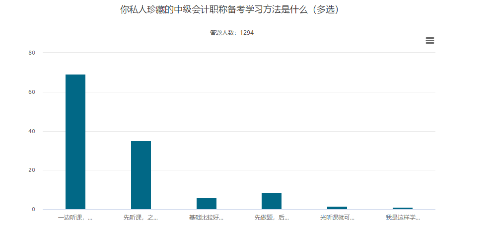 聽課與做題 正確的備考中級(jí)會(huì)計(jì)職稱考試的順序是？