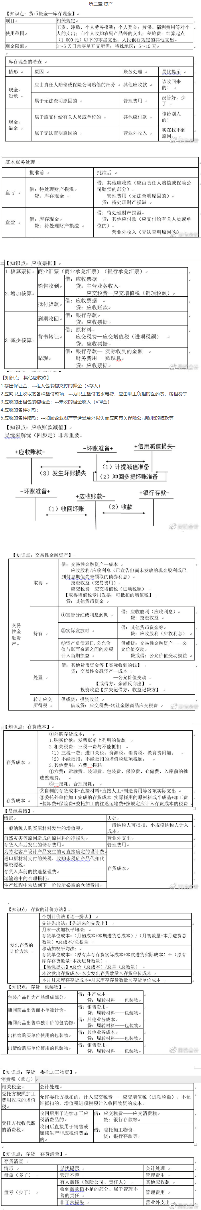 考前撈分第二彈~前方高能！初級會計實務第二章資產(chǎn)干貨來了！