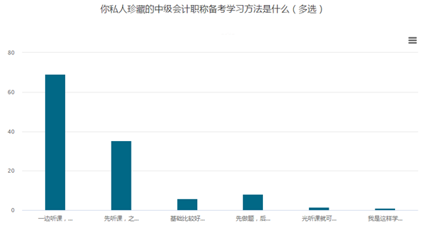 一聽就會(huì)！做題就廢！大家都是怎么學(xué)的呢？