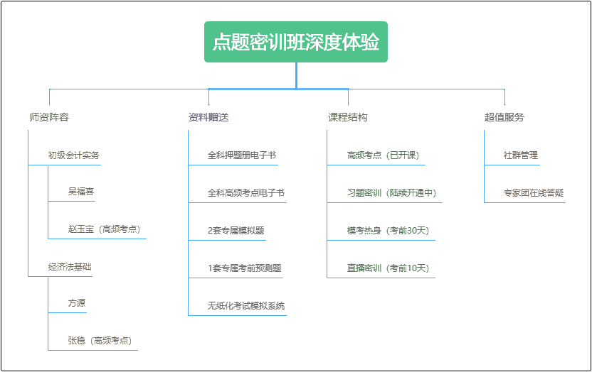 初級會計(jì)點(diǎn)題密訓(xùn)班6月1日恢復(fù)原價(jià)！千萬不能錯(cuò)過！