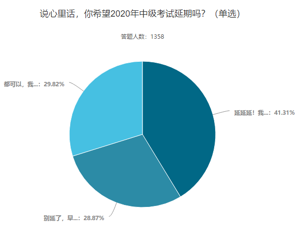 你希望2020年中級會計考試延期嗎？這些考生這樣說