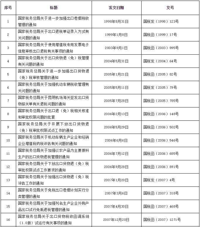 注意了！稅務(wù)總局公布一批全文失效廢止的稅務(wù)規(guī)范性文件目錄