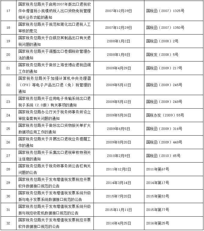 注意了！稅務(wù)總局公布一批全文失效廢止的稅務(wù)規(guī)范性文件目錄