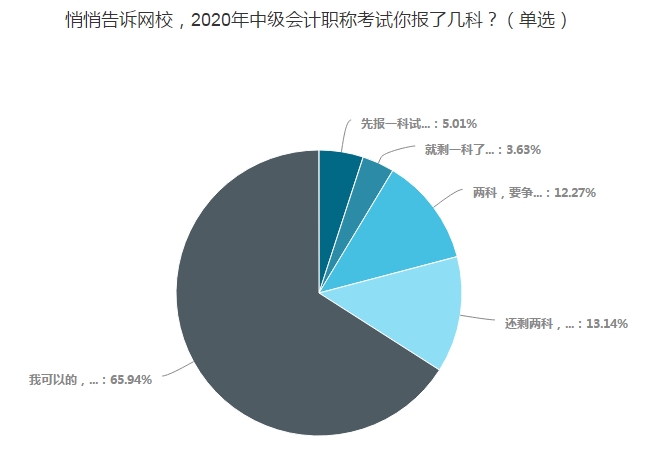 65.94%的考生一年報(bào)三科！調(diào)查揭秘他們的學(xué)習(xí)時(shí)間！