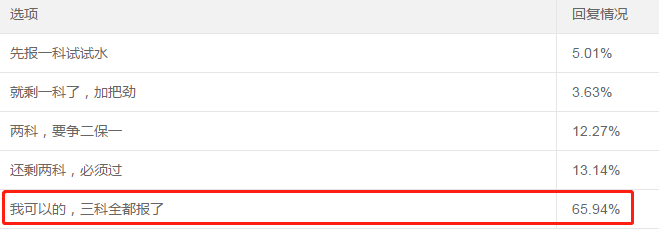 65.94%的考生一年報(bào)三科！調(diào)查揭秘他們的學(xué)習(xí)時(shí)間！