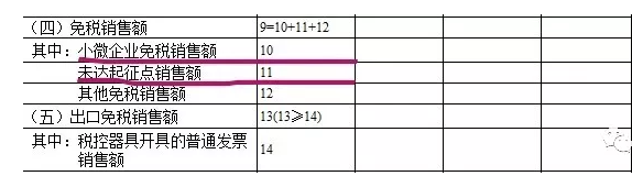 小微企業(yè)免稅銷售額、未達(dá)起征點(diǎn)銷售額如何區(qū)分？如何填表？