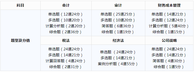 廣東2020cpa考試時間、題型及分值