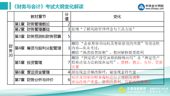 財務(wù)與會計考試大綱變化