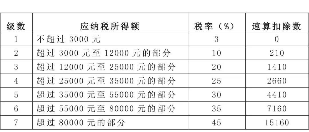 全年一次性獎金，個稅年度匯算時扣繳單位和個人都處理對了嗎？