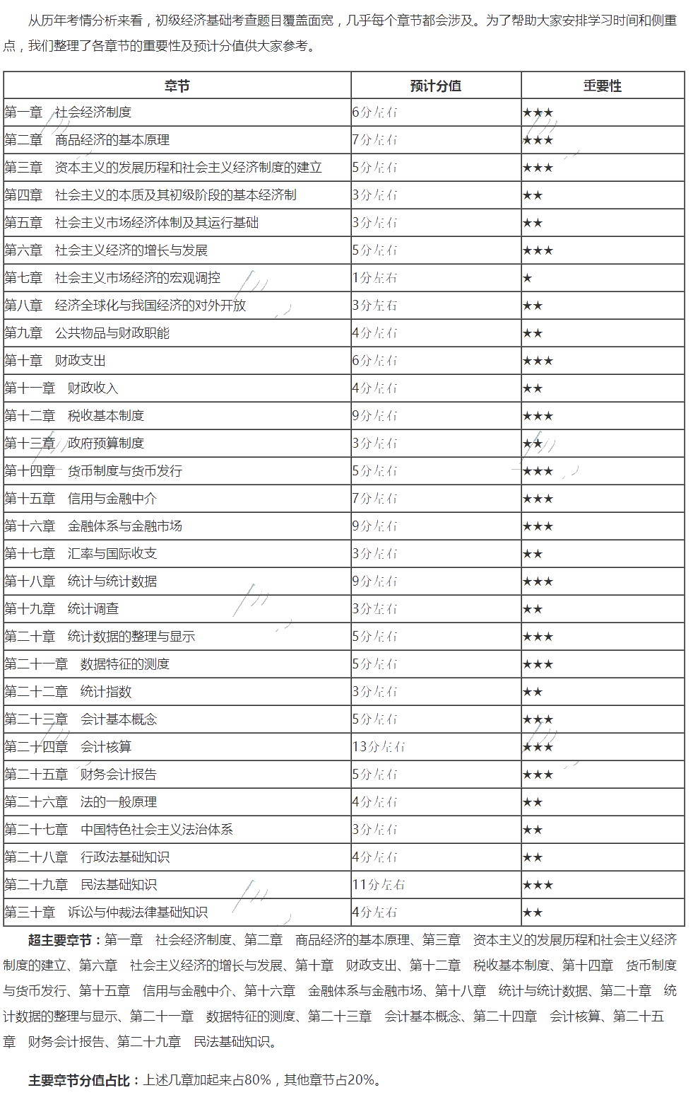 2020年初級(jí)經(jīng)濟(jì)師《經(jīng)濟(jì)基礎(chǔ)知識(shí)》重要章節(jié)及分值預(yù)估