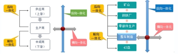 2020年高級(jí)會(huì)計(jì)師考試易錯(cuò)知識(shí)點(diǎn)：一體化戰(zhàn)略