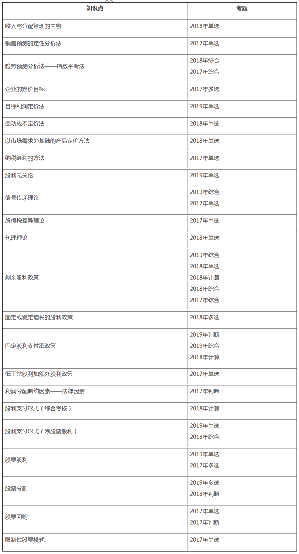 中級(jí)財(cái)務(wù)管理近三年試題考點(diǎn)分布——第九章收入與分配管理