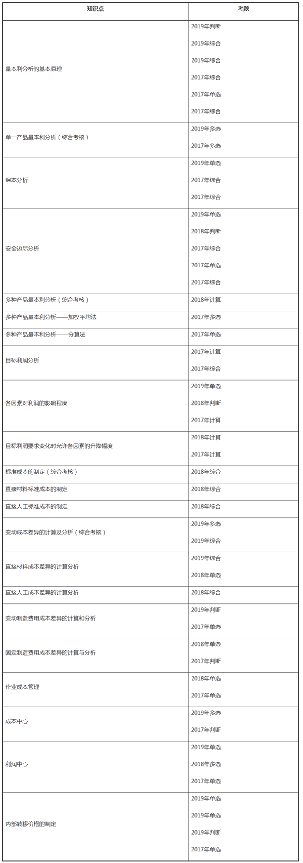 中級財務管理近三年試題考點分布——第八章成本管理