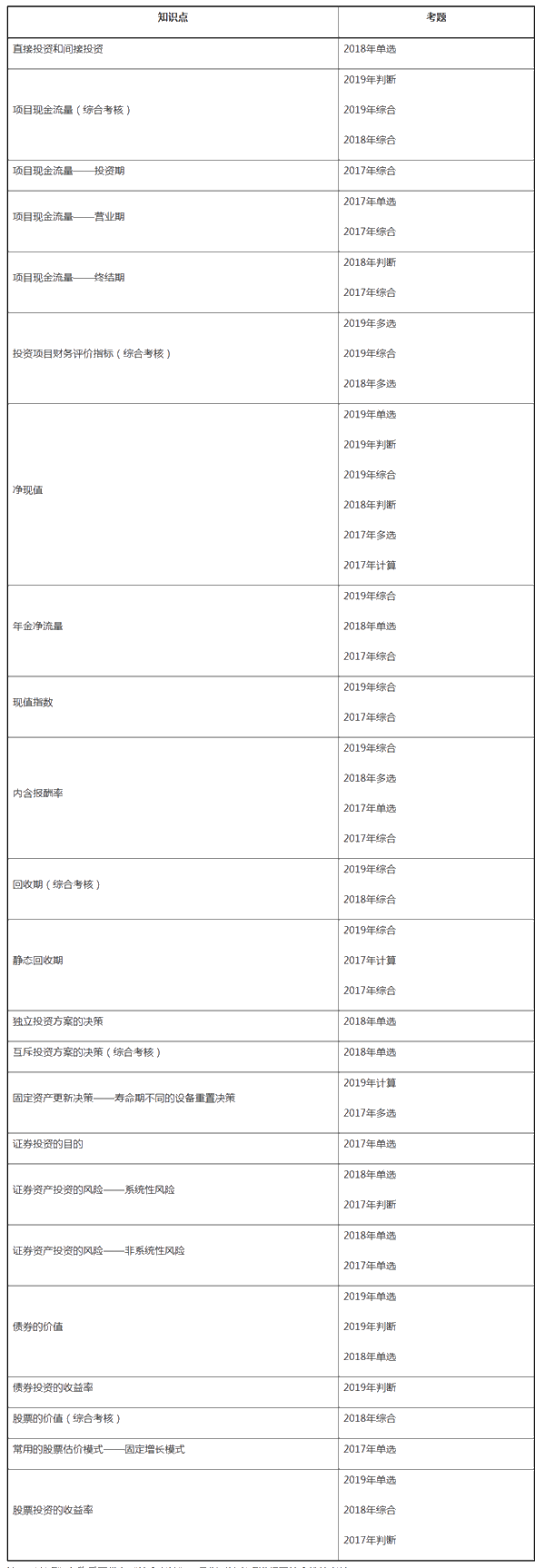 中級財務管理近三年試題考點分布——第六章投資管理