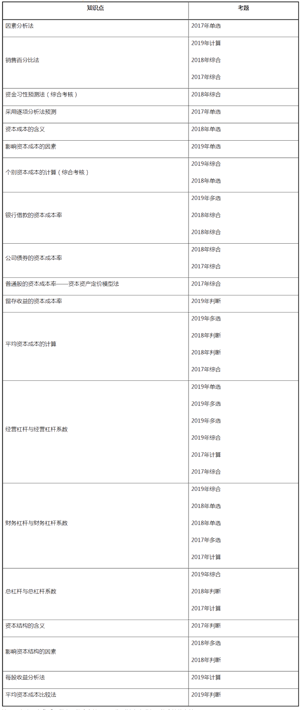 財(cái)務(wù)第5章看著題目無從下手？這些重要知識(shí)點(diǎn)你都掌握了嗎？