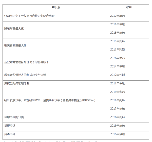 中級財(cái)務(wù)管理近三年試題考點(diǎn)分布——第一章總論