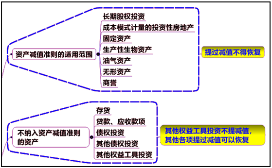 資產(chǎn)減值的適用準則