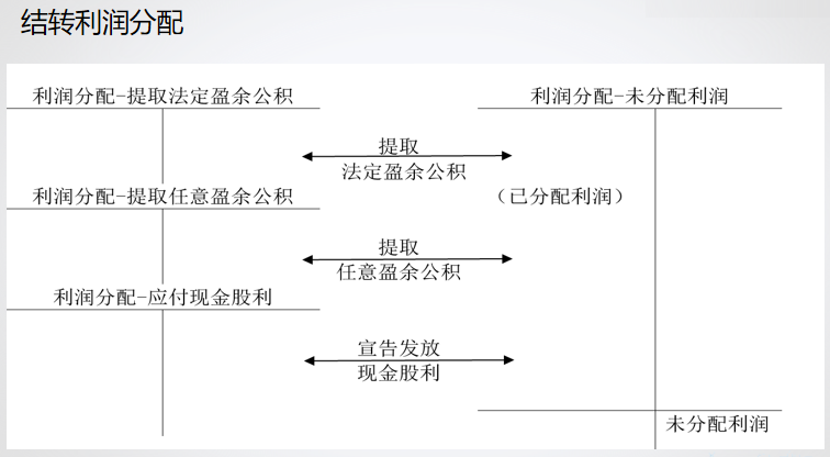 財務軟件超完整的做賬流程