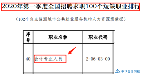 會(huì)計(jì)榮登短缺職業(yè)排行榜！沒有中級(jí)會(huì)計(jì)證如何脫穎而出？