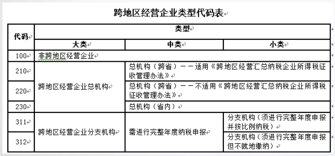 總公司與分支機構如何進行企業(yè)所得稅匯算清繳？