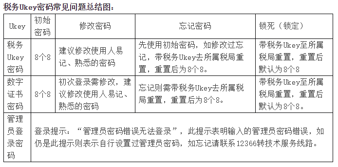 稅務(wù)Ukey與金稅盤、稅控盤的功能有何差別？