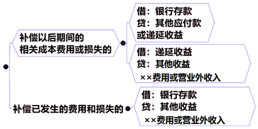 與收益相關(guān)的政府補(bǔ)助的會(huì)計(jì)處理