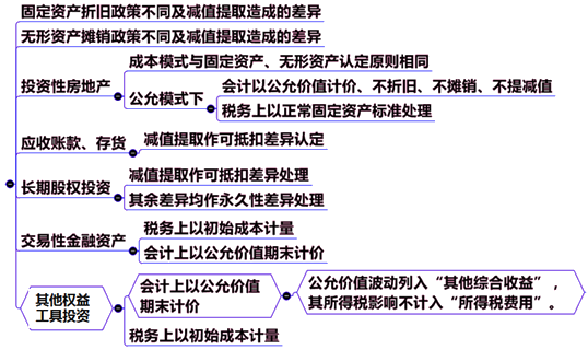 常見資產(chǎn)的差異分析