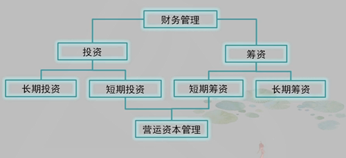 【視頻版】賈國軍注會《財管》知識點(diǎn)：財務(wù)管理的主要內(nèi)容