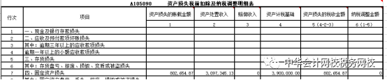 匯算清繳案例！處置固定資產(chǎn)的會(huì)計(jì)處理及所得稅匯算時(shí)的填報(bào)