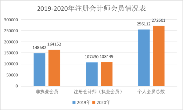 剛剛！中注協(xié)發(fā)布權(quán)威消息：現(xiàn)有會(huì)員人數(shù)超過27萬人！