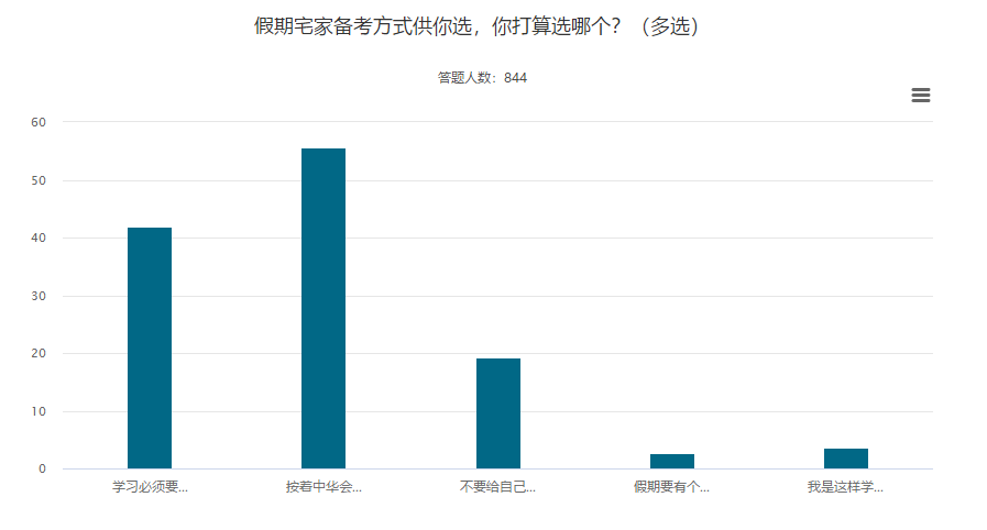 五一宅家備考這么多方式 你屬于哪個流派？