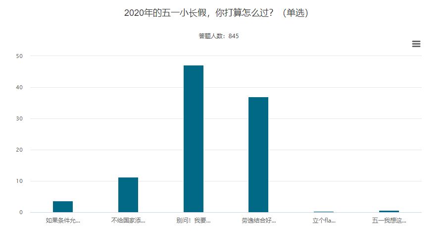 【調(diào)查揭秘】五一長假強(qiáng)勢來襲 高級會計(jì)師考生們怎么過？