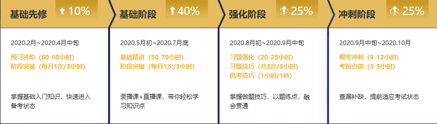 注冊會(huì)計(jì)師無憂直達(dá)班《財(cái)務(wù)成本管理》課表來啦