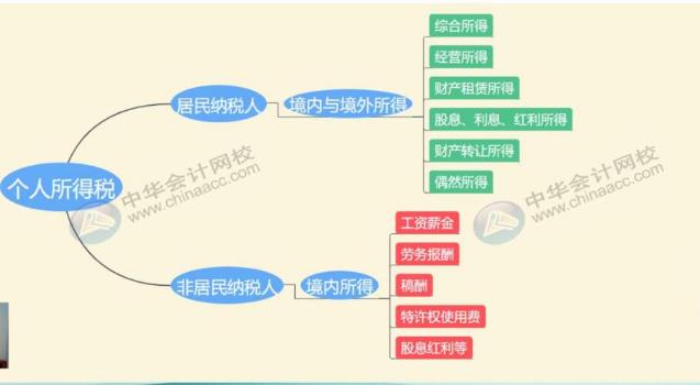 最全最新個稅適用稅率匯總，值得收藏！