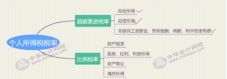 最全最新個稅適用稅率匯總，值得收藏！