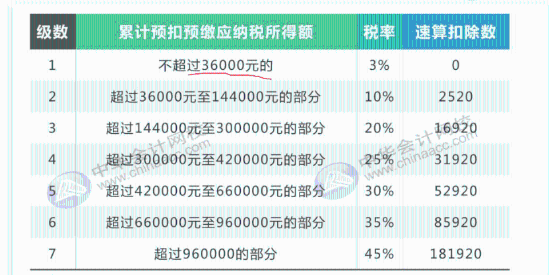 最全最新個稅適用稅率匯總，值得收藏！