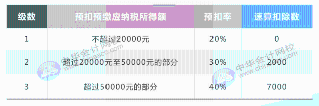 最全最新個稅適用稅率匯總，值得收藏！