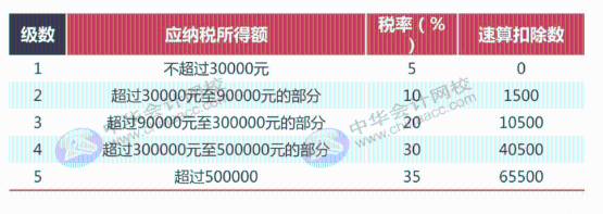 最全最新個稅適用稅率匯總，值得收藏！